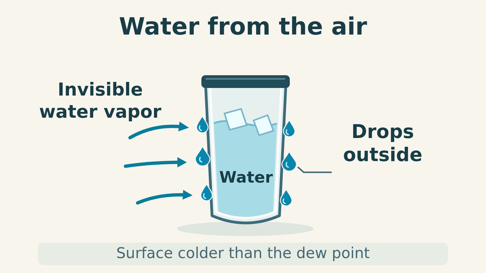 A closed, intact glass with ice and water. Arrows lead from the surrounding air to droplets on the outer wall, separated from the water inside. The surface is labeled colder than the dew point.