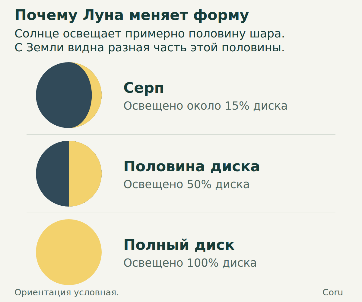 Три одинаковых круглых диска: узкий светлый серп занимает около 15% первого диска; второй светлый наполовину; третий целиком светлый. Форма шара не меняется.