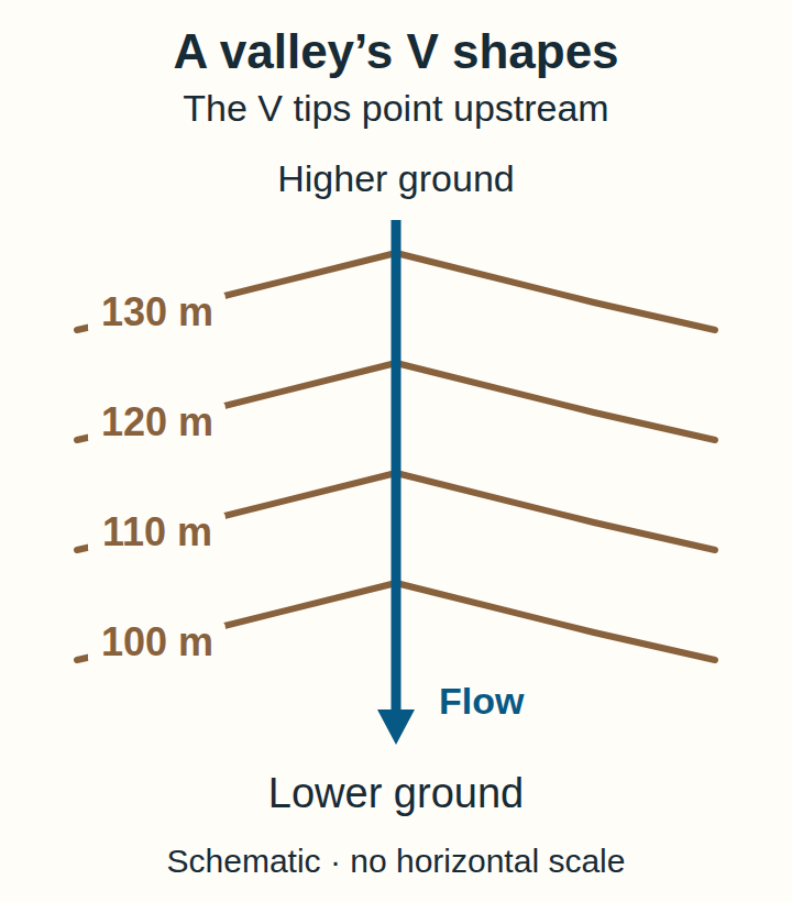 A blue stream runs down the page through four V-shaped contours labelled 130, 120, 110 and 100 metres from top to bottom. Every V tip points up the page toward higher ground. The flow arrow points down toward lower ground.