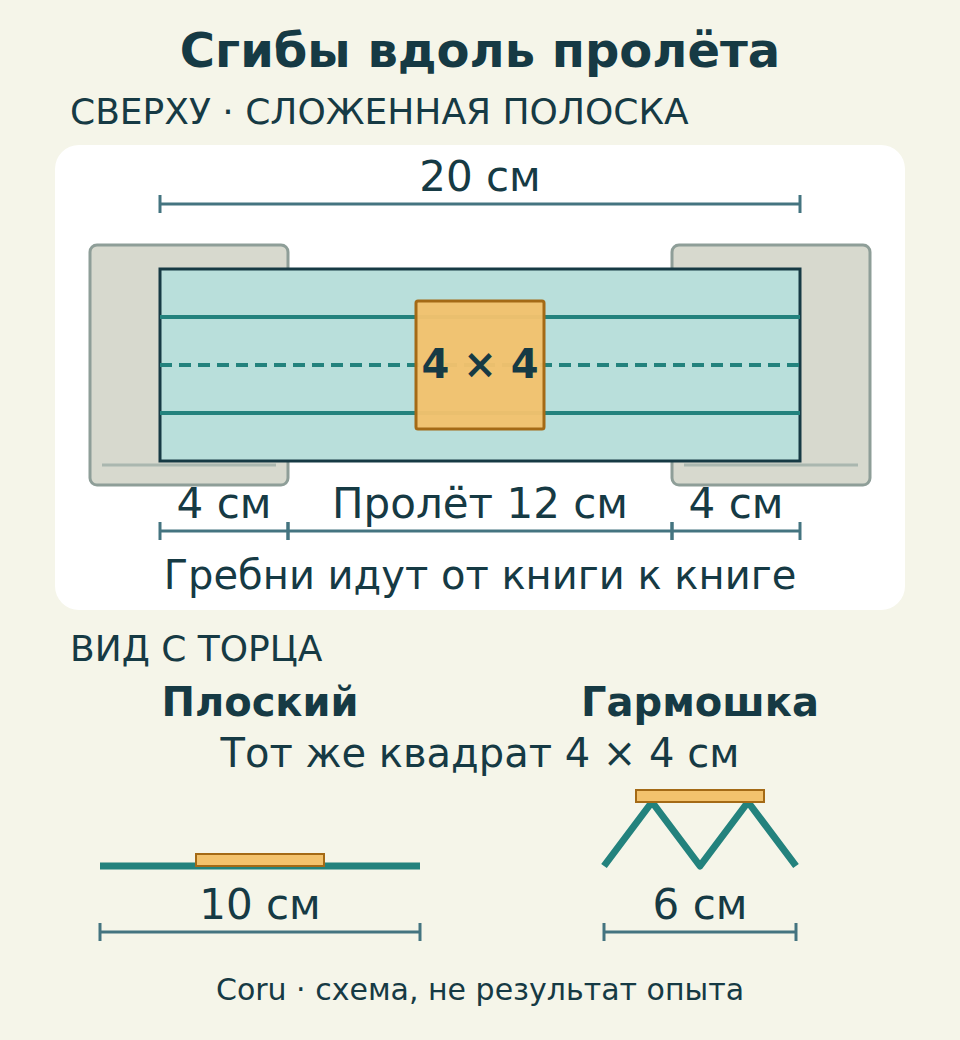 Сверху: сложенная полоска 20 см перекрывает пролёт 12 см, по 4 см лежат на книгах; гребни идут между книгами, квадрат 4 × 4 см лежит посередине. С торца: плоская бумага шириной 10 см и гармошка шириной 6 см с наружными краями вниз; квадрат опирается на два верхних гребня.