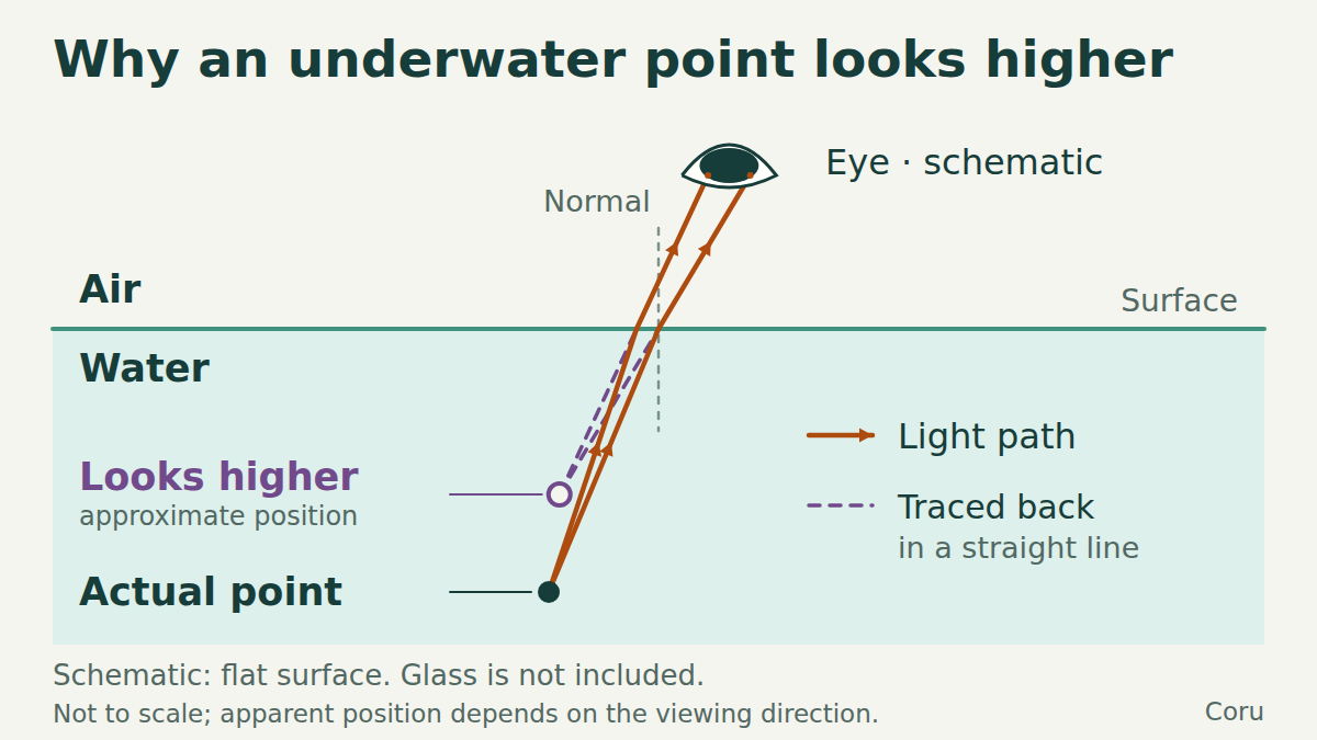 Two rays from an underwater point bend away from the normal into air and reach different points of a schematic pupil. Their dashed backward extensions meet above the real point.