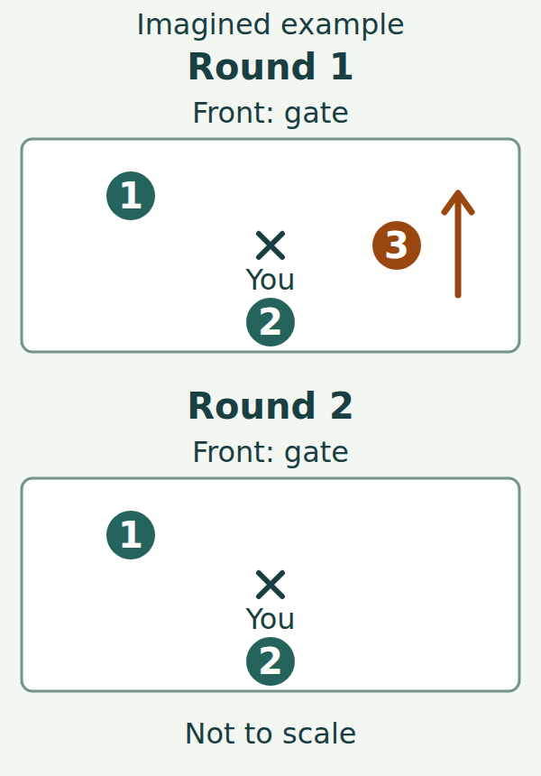 Two fictional listening maps, facing a gate at the top. In both rounds, you are at the centre, sound 1 is ahead and left, and sound 2 is behind. Only round one includes sound 3 on the right, with an arrow from behind-right towards front-right.