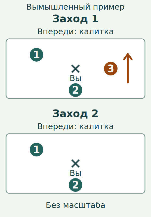 Две вымышленные карты звуков: калитка впереди, у верхнего края. В обоих заходах вы в центре, звук 1 впереди слева, звук 2 позади. Только в первом заходе справа есть звук 3 со стрелкой от положения сзади справа к положению впереди справа.