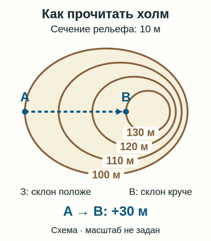 Четыре замкнутые вложенные горизонтали показывают высоты от 100 до 130 метров. На западе промежутки шире, на востоке — уже. A находится на западной стороне горизонтали 100 метров, B — на горизонтали 130 метров; между ними три интервала по 10 метров.