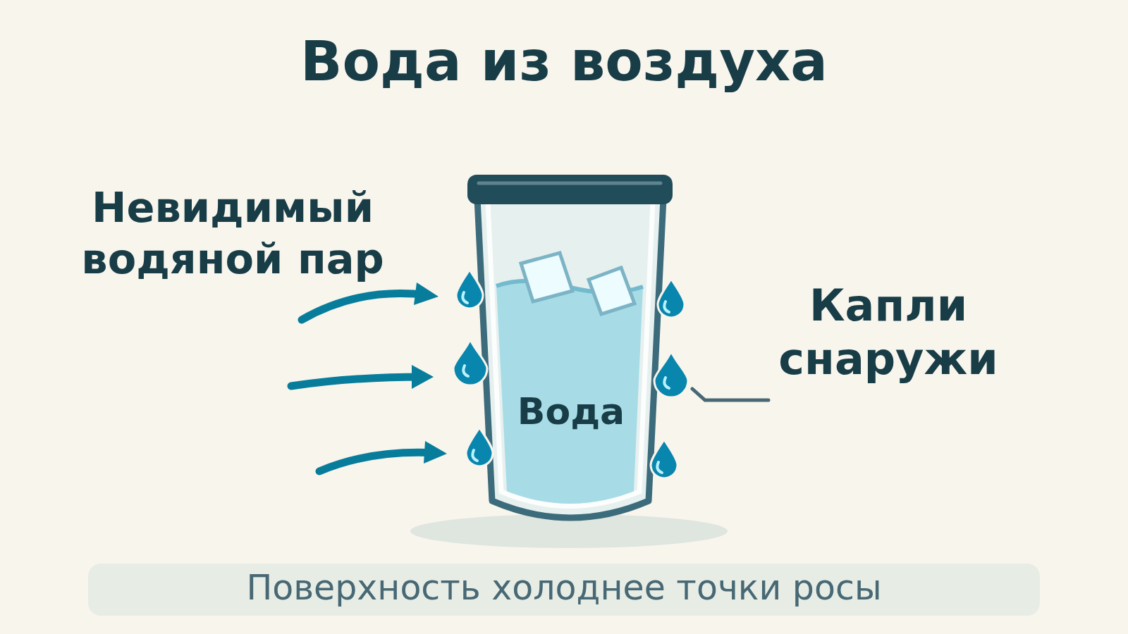 Закрытый целый стакан с водой и льдом. Стрелки идут из окружающего воздуха к каплям на внешней стенке; капли отделены стенкой от воды внутри. Подпись: поверхность холоднее точки росы.