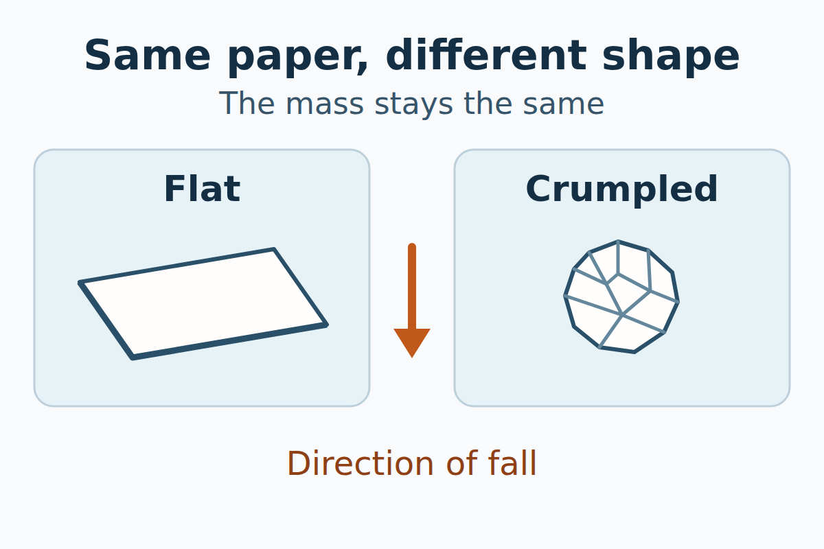 Two schematic views of the same sheet of paper: flat with its broad face across the direction of fall, and crumpled into a compact ball. A single downward arrow marks the direction of fall. The mass is unchanged.